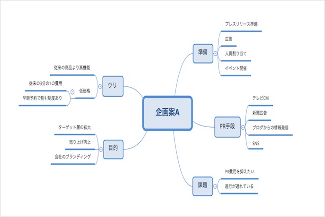 アイデアが浮かばない、そんな時こそ実践したいマインドマップとは